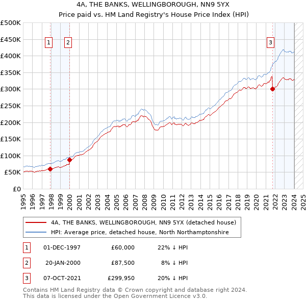 4A, THE BANKS, WELLINGBOROUGH, NN9 5YX: Price paid vs HM Land Registry's House Price Index