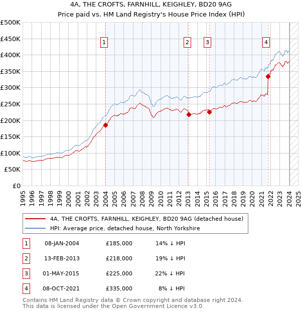4A, THE CROFTS, FARNHILL, KEIGHLEY, BD20 9AG: Price paid vs HM Land Registry's House Price Index