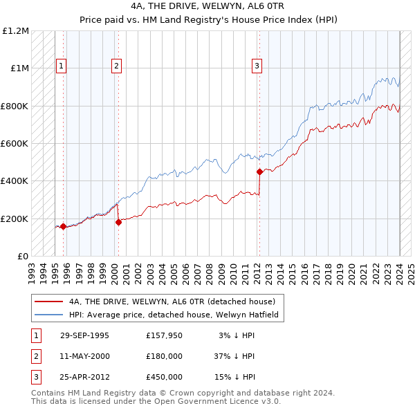 4A, THE DRIVE, WELWYN, AL6 0TR: Price paid vs HM Land Registry's House Price Index
