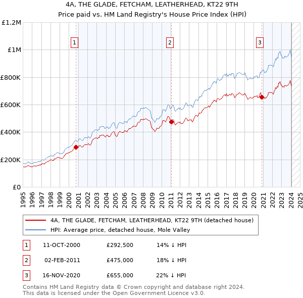 4A, THE GLADE, FETCHAM, LEATHERHEAD, KT22 9TH: Price paid vs HM Land Registry's House Price Index