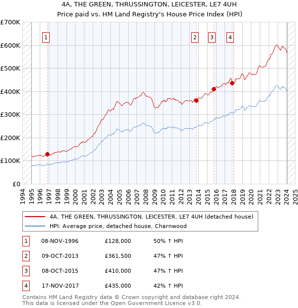 4A, THE GREEN, THRUSSINGTON, LEICESTER, LE7 4UH: Price paid vs HM Land Registry's House Price Index