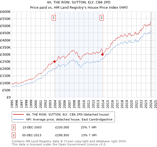4A, THE ROW, SUTTON, ELY, CB6 2PD: Price paid vs HM Land Registry's House Price Index