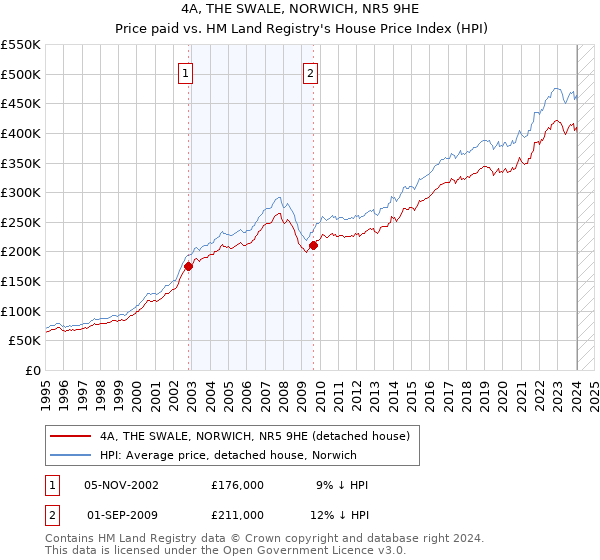 4A, THE SWALE, NORWICH, NR5 9HE: Price paid vs HM Land Registry's House Price Index