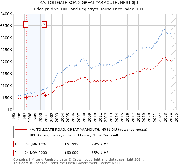 4A, TOLLGATE ROAD, GREAT YARMOUTH, NR31 0JU: Price paid vs HM Land Registry's House Price Index