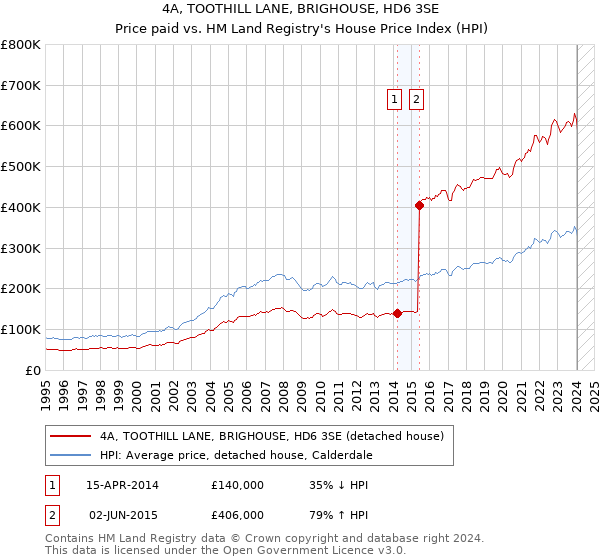 4A, TOOTHILL LANE, BRIGHOUSE, HD6 3SE: Price paid vs HM Land Registry's House Price Index