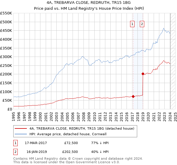 4A, TREBARVA CLOSE, REDRUTH, TR15 1BG: Price paid vs HM Land Registry's House Price Index