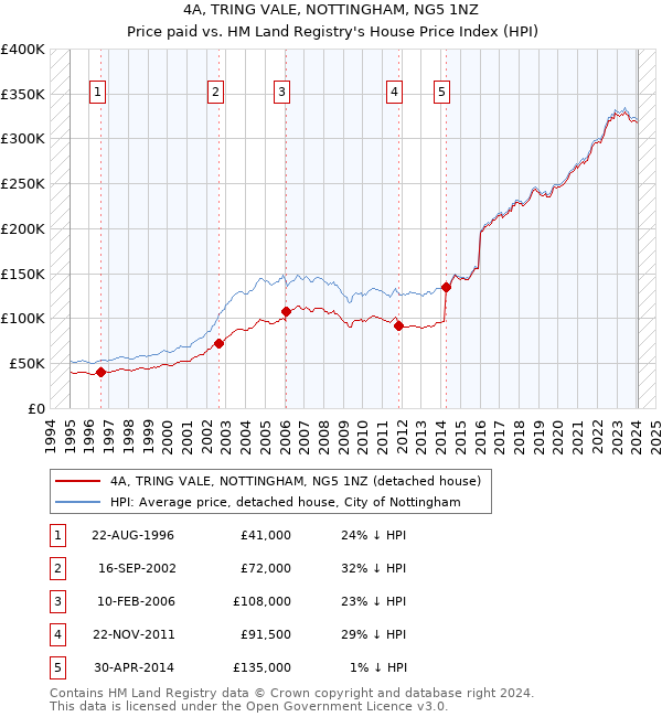 4A, TRING VALE, NOTTINGHAM, NG5 1NZ: Price paid vs HM Land Registry's House Price Index