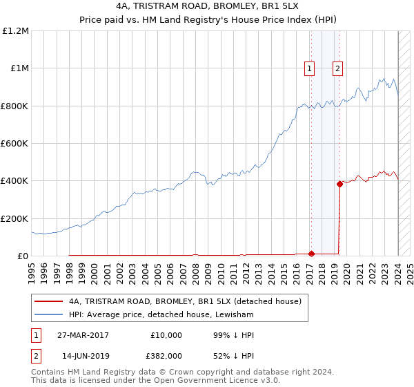 4A, TRISTRAM ROAD, BROMLEY, BR1 5LX: Price paid vs HM Land Registry's House Price Index