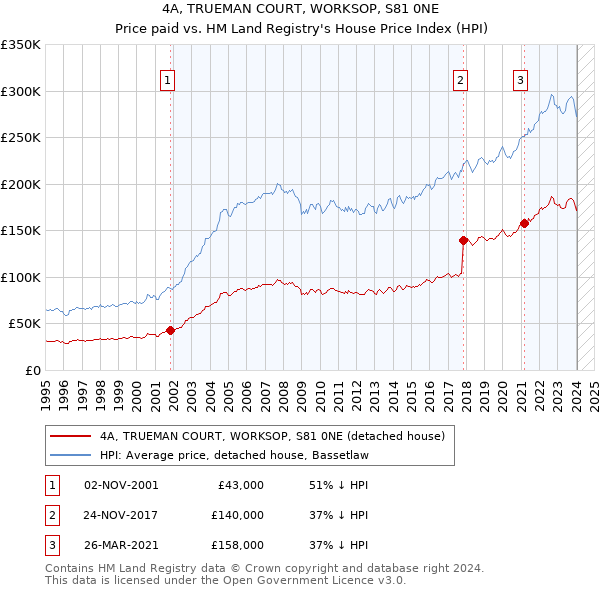 4A, TRUEMAN COURT, WORKSOP, S81 0NE: Price paid vs HM Land Registry's House Price Index