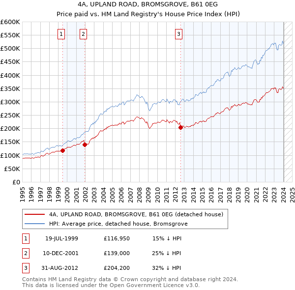 4A, UPLAND ROAD, BROMSGROVE, B61 0EG: Price paid vs HM Land Registry's House Price Index