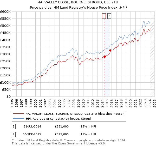 4A, VALLEY CLOSE, BOURNE, STROUD, GL5 2TU: Price paid vs HM Land Registry's House Price Index