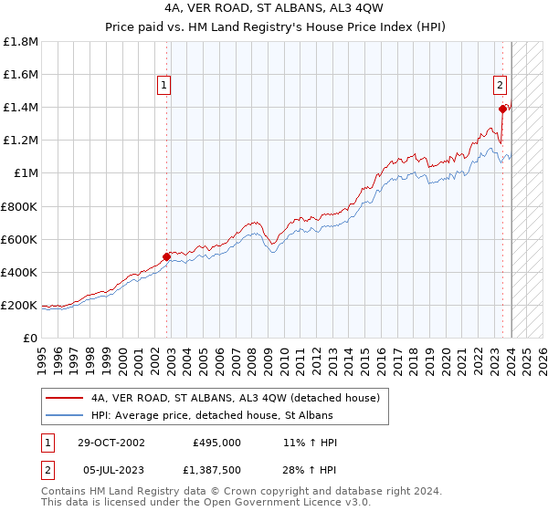 4A, VER ROAD, ST ALBANS, AL3 4QW: Price paid vs HM Land Registry's House Price Index