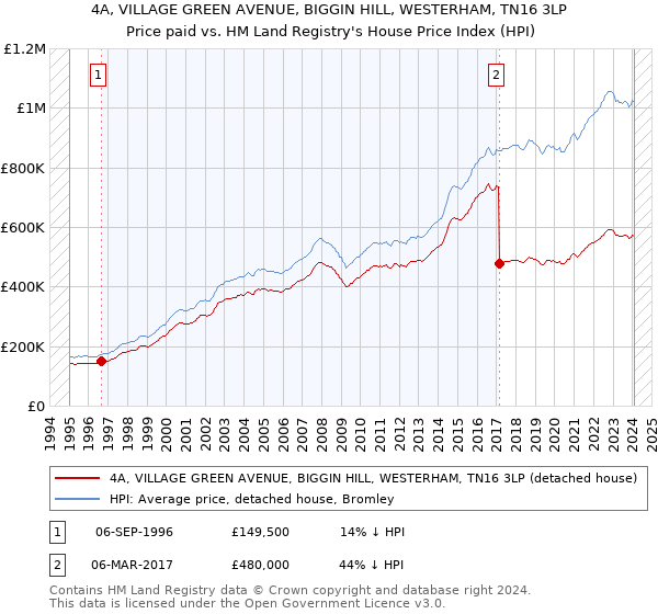 4A, VILLAGE GREEN AVENUE, BIGGIN HILL, WESTERHAM, TN16 3LP: Price paid vs HM Land Registry's House Price Index