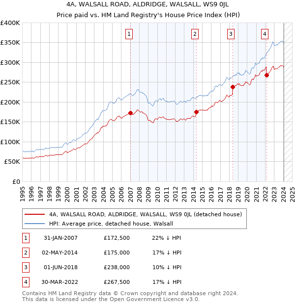 4A, WALSALL ROAD, ALDRIDGE, WALSALL, WS9 0JL: Price paid vs HM Land Registry's House Price Index