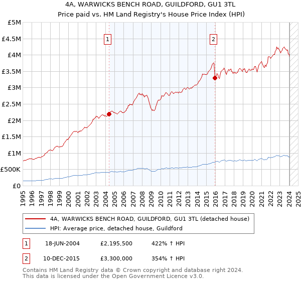 4A, WARWICKS BENCH ROAD, GUILDFORD, GU1 3TL: Price paid vs HM Land Registry's House Price Index