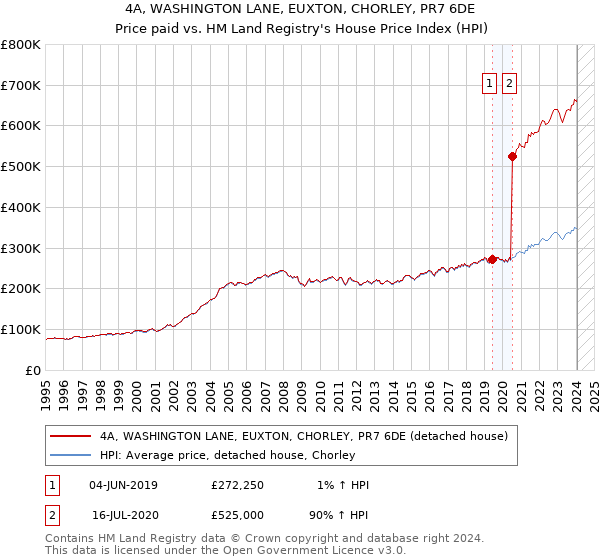 4A, WASHINGTON LANE, EUXTON, CHORLEY, PR7 6DE: Price paid vs HM Land Registry's House Price Index