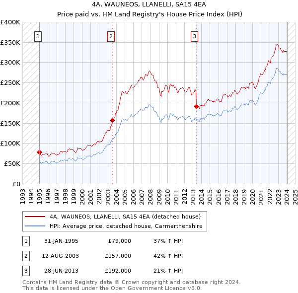 4A, WAUNEOS, LLANELLI, SA15 4EA: Price paid vs HM Land Registry's House Price Index