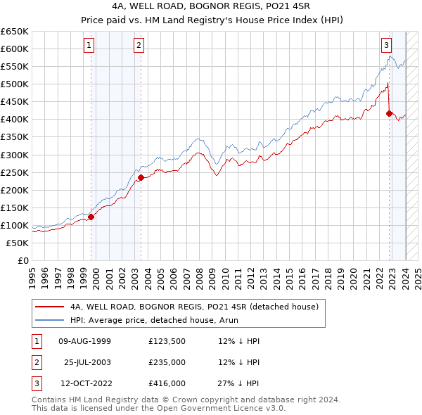 4A, WELL ROAD, BOGNOR REGIS, PO21 4SR: Price paid vs HM Land Registry's House Price Index