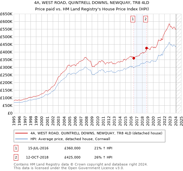4A, WEST ROAD, QUINTRELL DOWNS, NEWQUAY, TR8 4LD: Price paid vs HM Land Registry's House Price Index