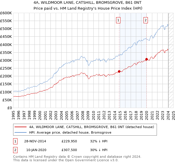 4A, WILDMOOR LANE, CATSHILL, BROMSGROVE, B61 0NT: Price paid vs HM Land Registry's House Price Index