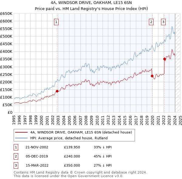 4A, WINDSOR DRIVE, OAKHAM, LE15 6SN: Price paid vs HM Land Registry's House Price Index