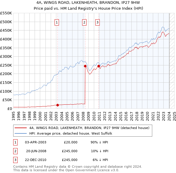 4A, WINGS ROAD, LAKENHEATH, BRANDON, IP27 9HW: Price paid vs HM Land Registry's House Price Index