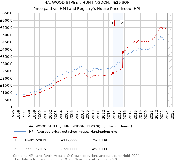 4A, WOOD STREET, HUNTINGDON, PE29 3QF: Price paid vs HM Land Registry's House Price Index