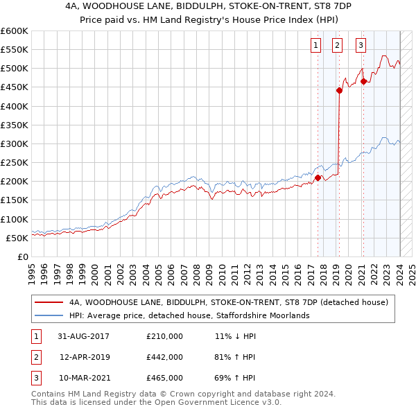 4A, WOODHOUSE LANE, BIDDULPH, STOKE-ON-TRENT, ST8 7DP: Price paid vs HM Land Registry's House Price Index
