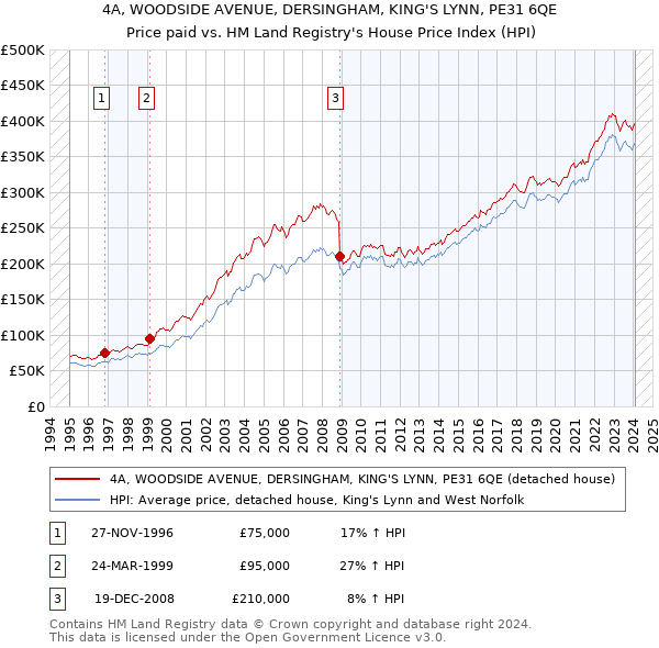 4A, WOODSIDE AVENUE, DERSINGHAM, KING'S LYNN, PE31 6QE: Price paid vs HM Land Registry's House Price Index