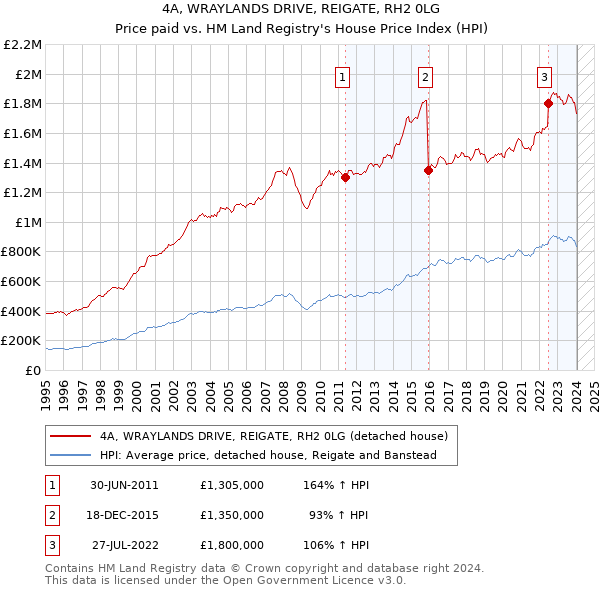 4A, WRAYLANDS DRIVE, REIGATE, RH2 0LG: Price paid vs HM Land Registry's House Price Index