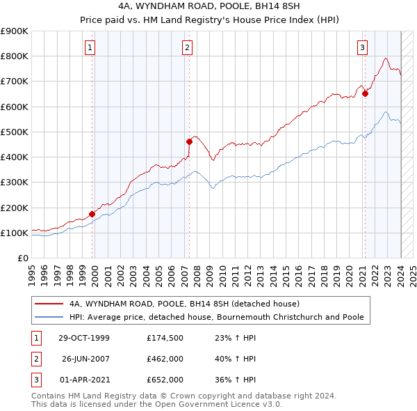 4A, WYNDHAM ROAD, POOLE, BH14 8SH: Price paid vs HM Land Registry's House Price Index