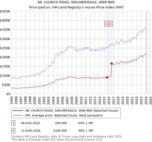 4B, CHURCH ROAD, SKELMERSDALE, WN8 8ND: Price paid vs HM Land Registry's House Price Index