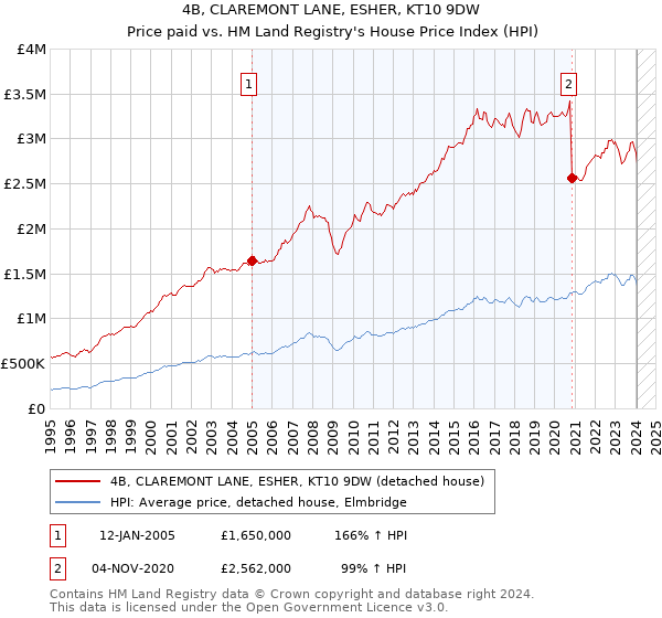 4B, CLAREMONT LANE, ESHER, KT10 9DW: Price paid vs HM Land Registry's House Price Index