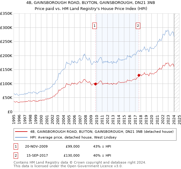 4B, GAINSBOROUGH ROAD, BLYTON, GAINSBOROUGH, DN21 3NB: Price paid vs HM Land Registry's House Price Index