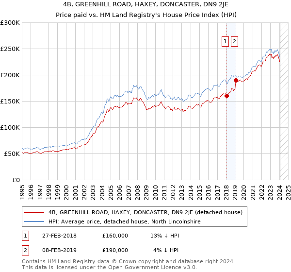 4B, GREENHILL ROAD, HAXEY, DONCASTER, DN9 2JE: Price paid vs HM Land Registry's House Price Index