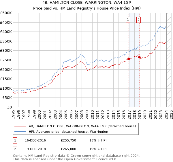 4B, HAMILTON CLOSE, WARRINGTON, WA4 1GP: Price paid vs HM Land Registry's House Price Index