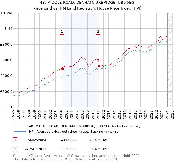 4B, MIDDLE ROAD, DENHAM, UXBRIDGE, UB9 5EG: Price paid vs HM Land Registry's House Price Index