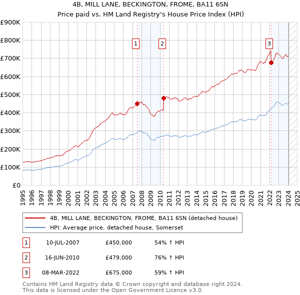 4B, MILL LANE, BECKINGTON, FROME, BA11 6SN: Price paid vs HM Land Registry's House Price Index