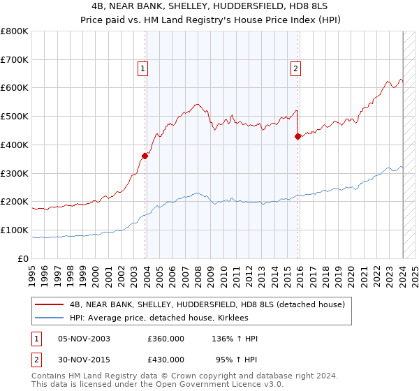 4B, NEAR BANK, SHELLEY, HUDDERSFIELD, HD8 8LS: Price paid vs HM Land Registry's House Price Index