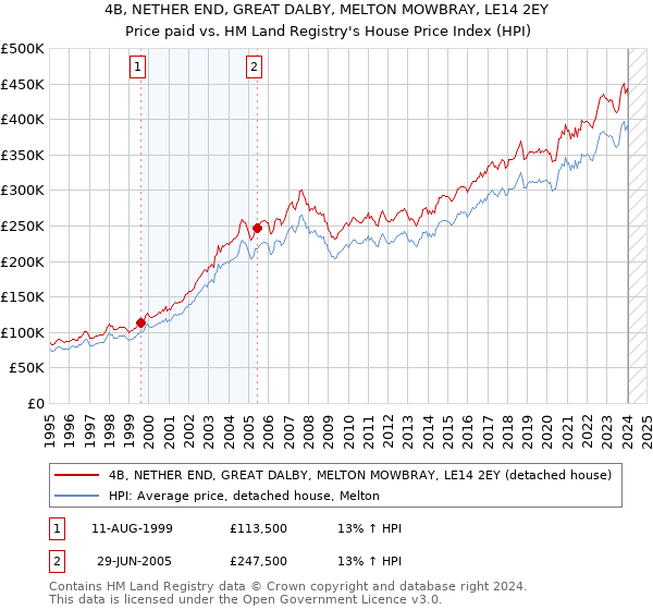 4B, NETHER END, GREAT DALBY, MELTON MOWBRAY, LE14 2EY: Price paid vs HM Land Registry's House Price Index