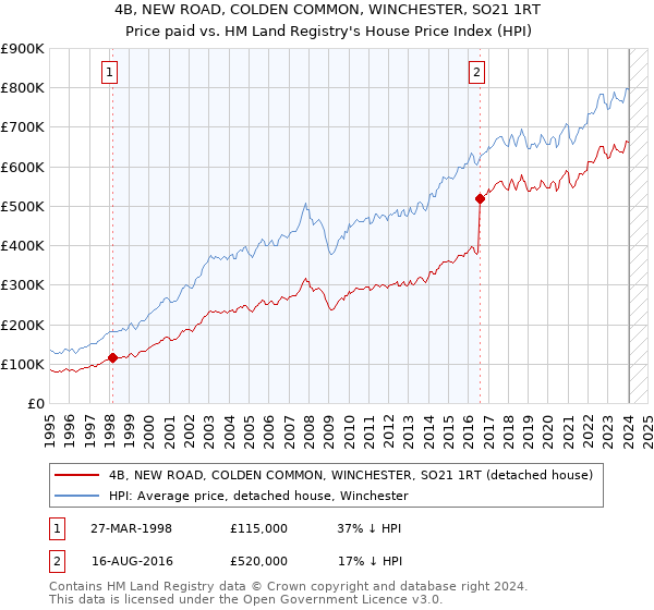4B, NEW ROAD, COLDEN COMMON, WINCHESTER, SO21 1RT: Price paid vs HM Land Registry's House Price Index