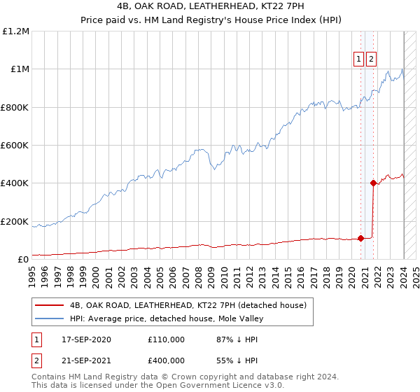 4B, OAK ROAD, LEATHERHEAD, KT22 7PH: Price paid vs HM Land Registry's House Price Index