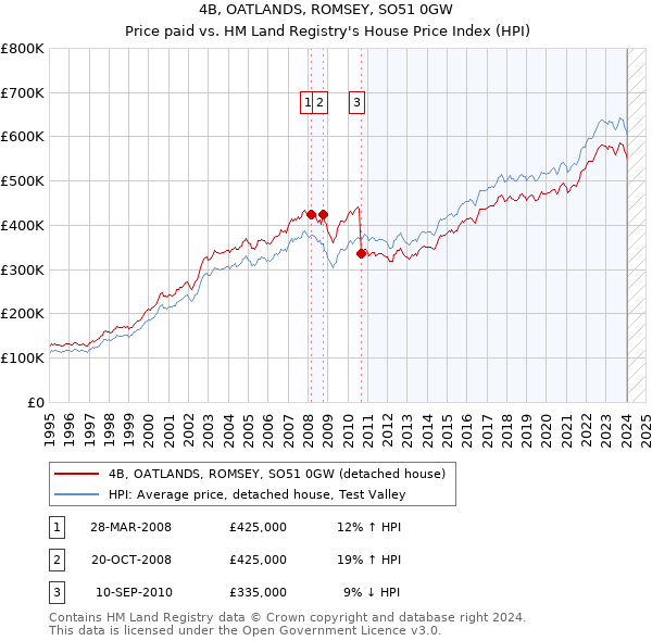 4B, OATLANDS, ROMSEY, SO51 0GW: Price paid vs HM Land Registry's House Price Index