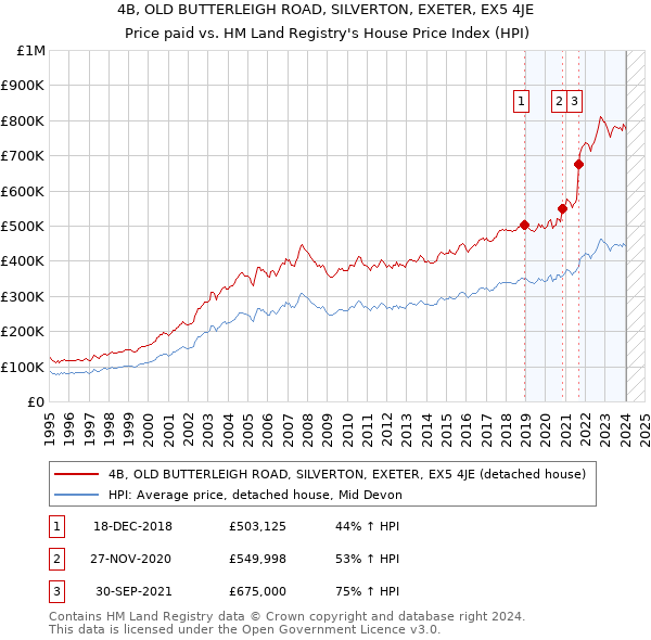 4B, OLD BUTTERLEIGH ROAD, SILVERTON, EXETER, EX5 4JE: Price paid vs HM Land Registry's House Price Index