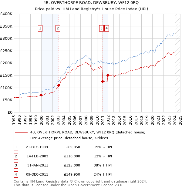4B, OVERTHORPE ROAD, DEWSBURY, WF12 0RQ: Price paid vs HM Land Registry's House Price Index