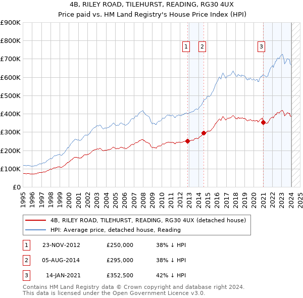 4B, RILEY ROAD, TILEHURST, READING, RG30 4UX: Price paid vs HM Land Registry's House Price Index