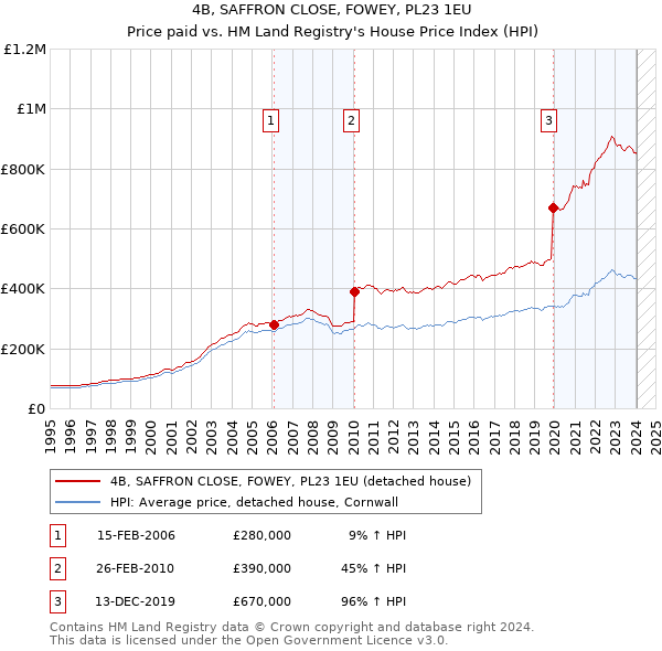 4B, SAFFRON CLOSE, FOWEY, PL23 1EU: Price paid vs HM Land Registry's House Price Index