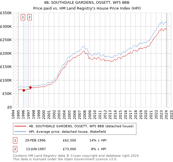 4B, SOUTHDALE GARDENS, OSSETT, WF5 8BB: Price paid vs HM Land Registry's House Price Index