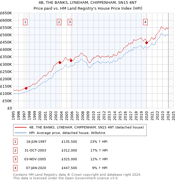 4B, THE BANKS, LYNEHAM, CHIPPENHAM, SN15 4NT: Price paid vs HM Land Registry's House Price Index