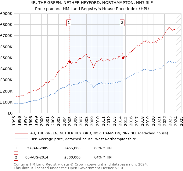 4B, THE GREEN, NETHER HEYFORD, NORTHAMPTON, NN7 3LE: Price paid vs HM Land Registry's House Price Index